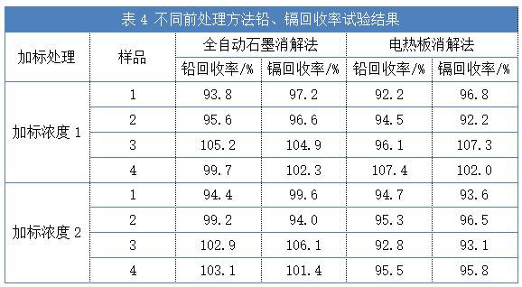 表4 不同前處理方法鉛、鎘回收率試驗結(jié)果