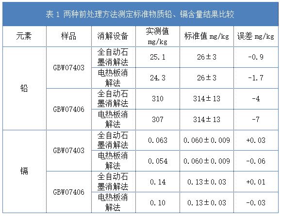 表1 兩種前處理方法測定標準物質(zhì)鉛、鎘含量結(jié)果比較
