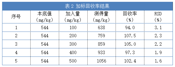 表2 加標回收率結(jié)果