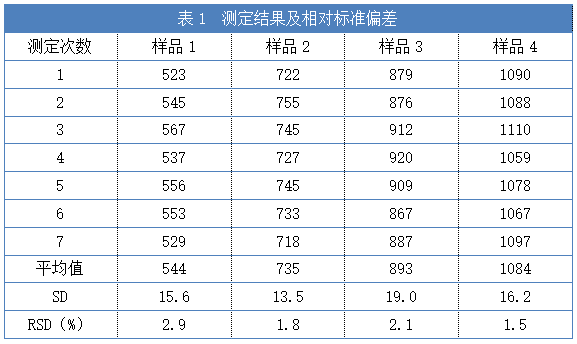表1 測定結(jié)果及相對標準偏差