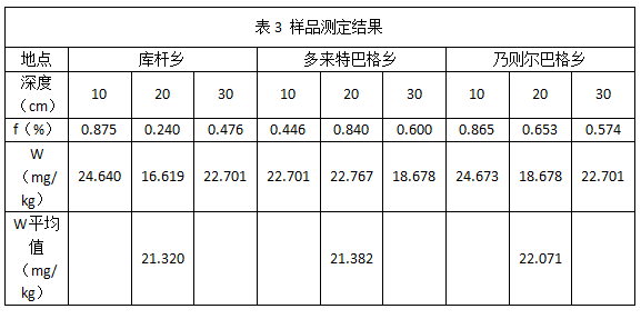 表3 樣品測定結(jié)果